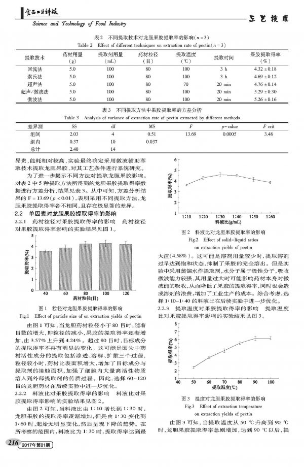 Microwave-assisted extraction of gentian pectin