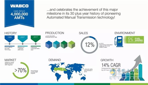 AMT's achievements over the past 30 years