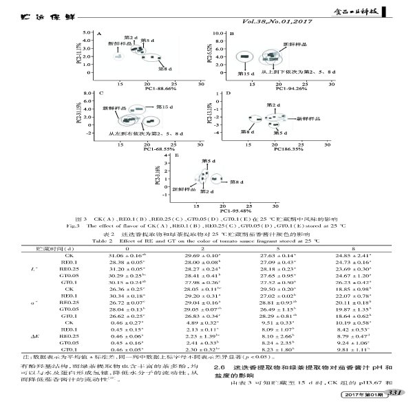 Effect of Rosemary and Green Tea Extracts on the Quality of Storage of Solanum Sauce at 25Â°C