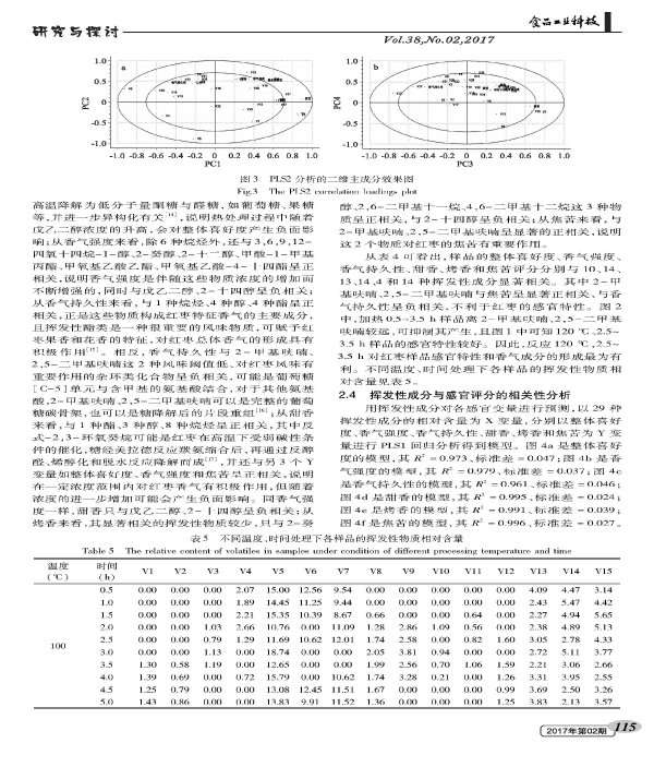 Effect of High Temperature Treatment on Sensory Characteristics and Volatile Matter of Jujube Extract