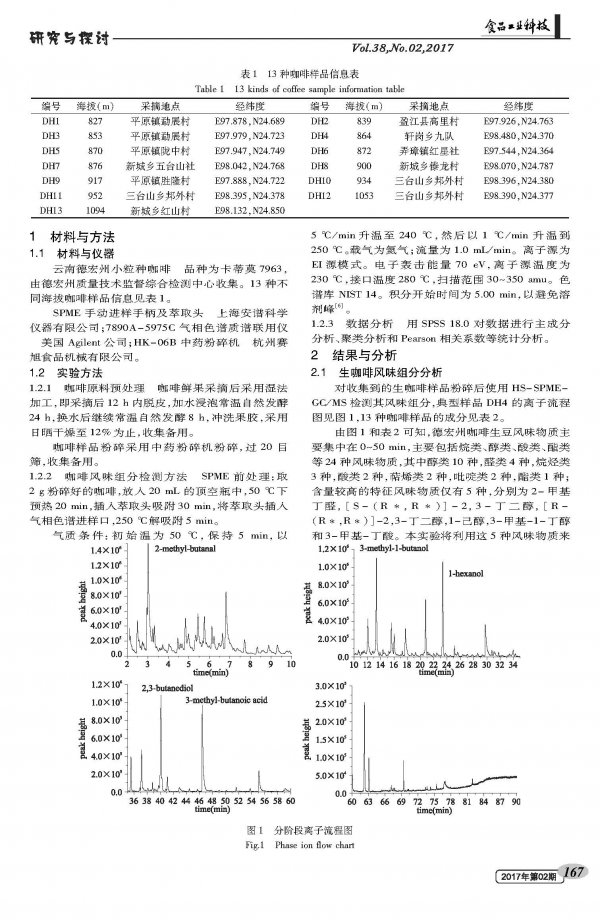 Study on the Correlation between the Flavor Components and the Altitude of Dehong Prefecture