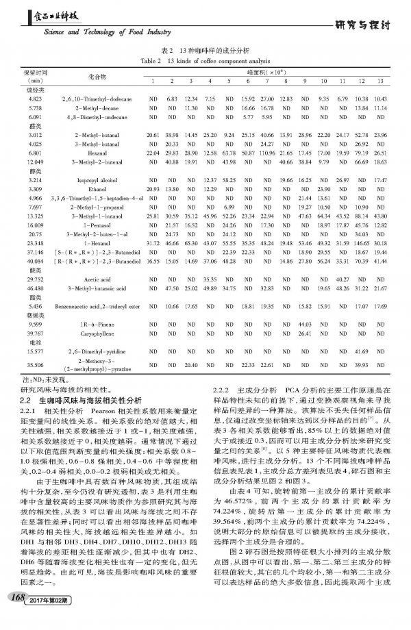 Study on the Correlation between the Flavor Components and the Altitude of Dehong Prefecture