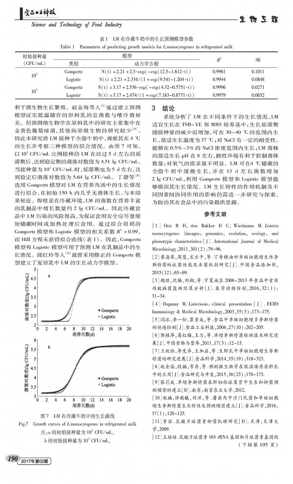 Growth characteristics of Listeria monocytogenes (LM) and its prediction model in chilled milk