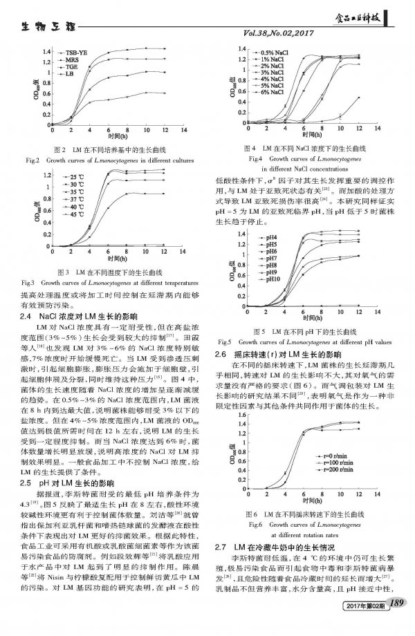 Growth characteristics of Listeria monocytogenes (LM) and its prediction model in chilled milk