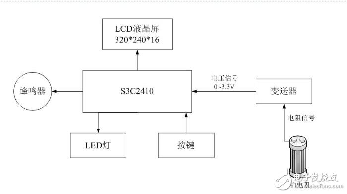 Detailed description of the circuit design of the embedded wireless monitor system - circuit diagram reading every day (207)