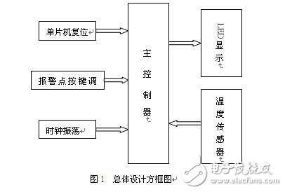 Intelligent temperature alarm system circuit design analysis - circuit diagram reading every day (241)