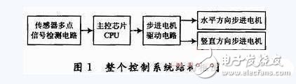 Secret Intelligent Control PTZ Master Control and Drive Circuit - Circuit Diagram Day (170)