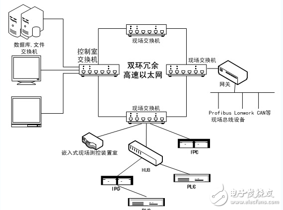 High-performance embedded industrial Ethernet monitoring system circuit design