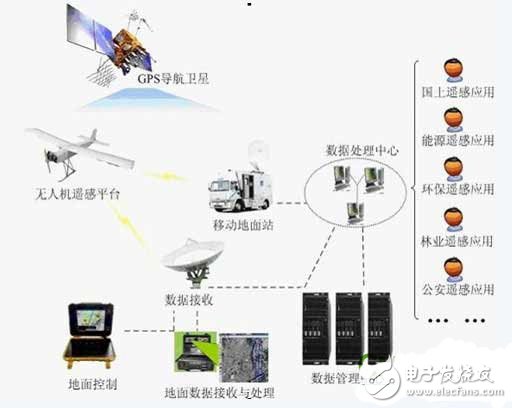 Circuit Design and Principle Analysis of UAV Remote Sensing Sensor