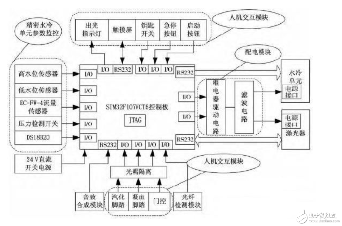 Interpretation of STM32 high power laser medical instrument control circuit