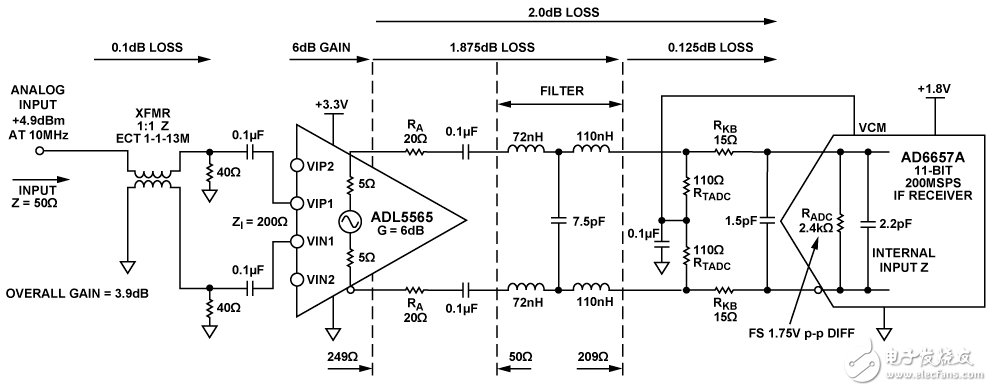 Figure 1: Single channel at the front end of a four-channel IF receiver (schematic diagram: all connections and decoupling not shown) Gain, loss, and signal level measured at 10 MHz