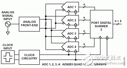 Figure 1. Basic block diagram of four parallel ADC summations for higher SNR