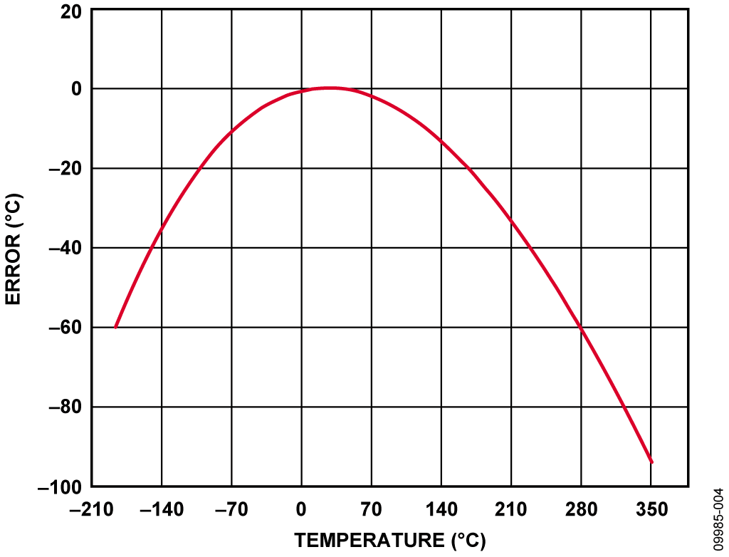 Figure 4. Errors when using simple linear approximation