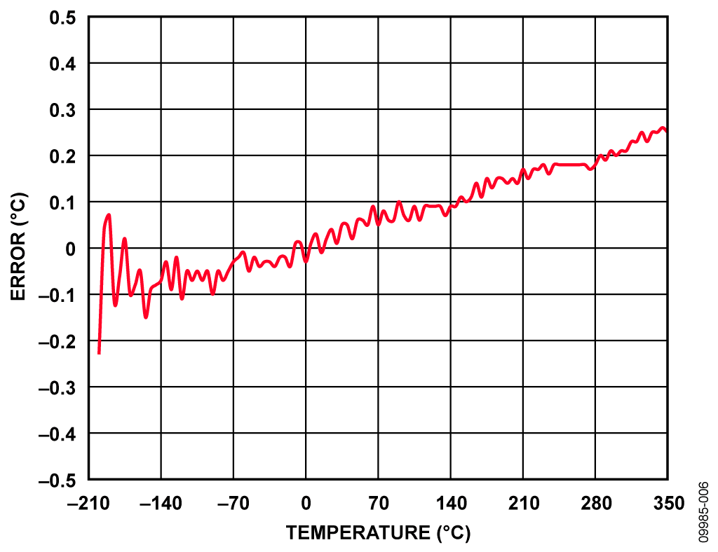Figure 6. Errors when using piecewise linear approximation (52 calibration points measured with ADuCM360/ADuCM361)