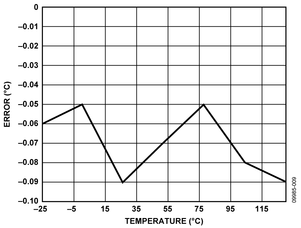 Figure 9. RTD measurement error, expressed in Â°C (measured with piecewise linear code and ADC0)
