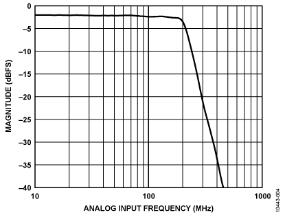 Figure 4. Passband flatness performance versus input frequency