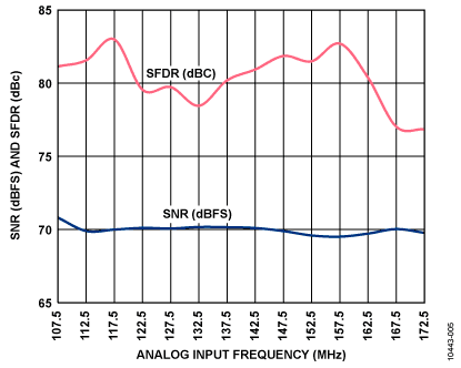 Figure 5. SNR/SFDR performance versus input frequency