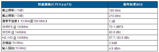 Table 1. Measurement performance of the circuit