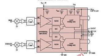 LTM9002-AA-14 bit, dual channel IF/baseband receiver subsystem