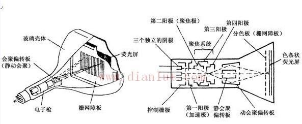 CRT structure circuit for color television