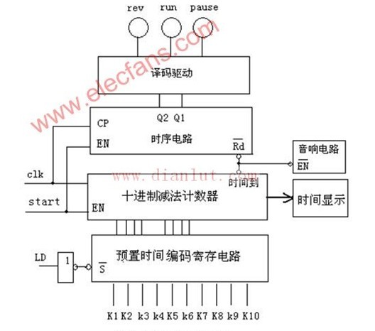 Washing machine controller control requirements