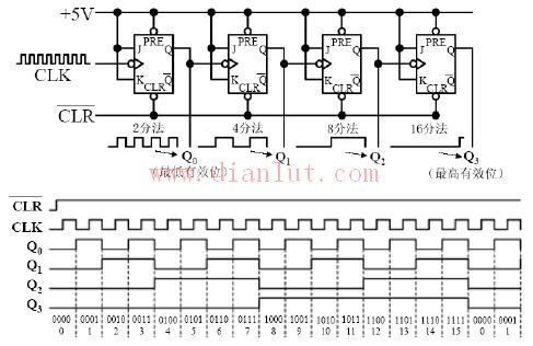 MOD-16 ripple counter each frequency divider counter circuit diagram