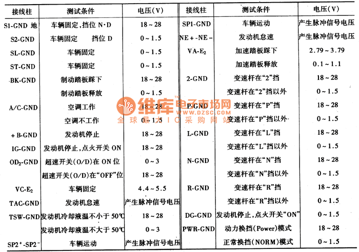 Toyota Coast Test Chart