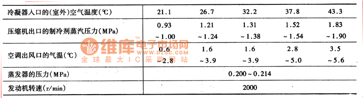 Normal pressure value circuit of various parts of air conditioning system of Beijing Cherokee BJ2021 light off-road vehicle at different temperatures