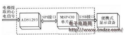 />Fig. 1 System overall design block diagram</p><p>1.1 Signal acquisition front end ADS1293ADS1293 is a 3-channel channel used by Texas Instruments (TI) for biopotential measurement. A 24-bit integrated analog front end that sets each channel for a specific sample rate and bandwidth, allowing users to optimize their configuration for performance and power consumption. It also features Lead-Off Detect, battery power monitoring, and self-diagnostic alarms, with a built-in right leg drive circuit for ECG applications to rent a Wilson/Goldberger terminal. The internal structure of the ADS1293 is connected to external pins as shown in Figure 2. The flow direction of the signal can be divided into signal input interface, signal processing unit and signal output interface. <img width="480" height="416" src="http://i.bosscdn.com/blog/20/17/56/161518284043.jpg" alt=