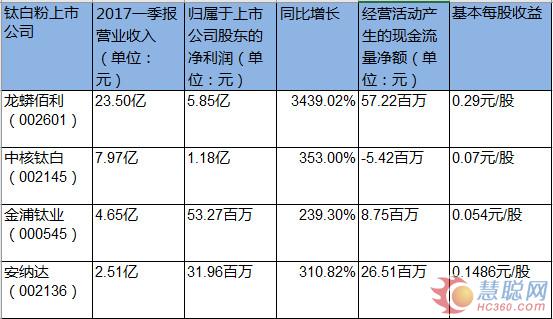 Titanium Dioxide Enterprise's Net Profit Growth Surprisingly in the First Quarter of 2017