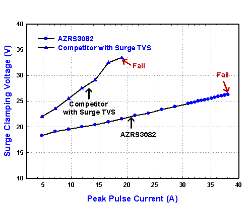 Figure 2 A comparison of the lightning strike characteristics of AZRS3082 and his home.