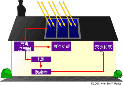 General schematic of a photovoltaic system with battery storage