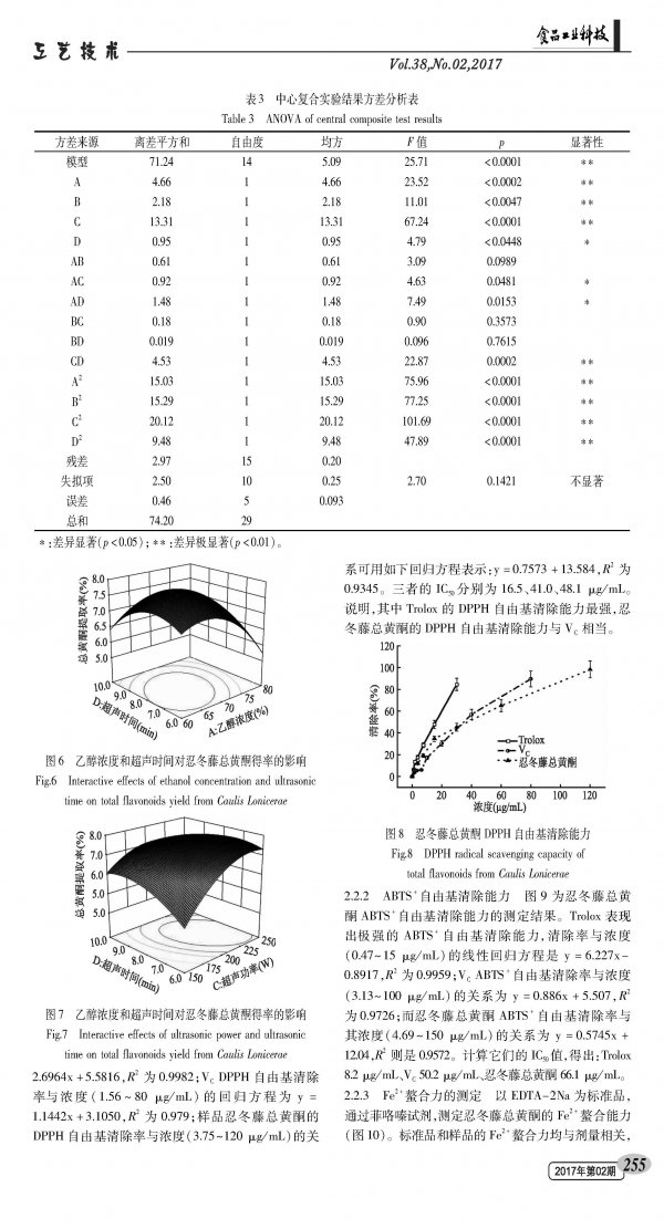 Ultrasound-assisted extraction of total flavonoids from Lonicera japonica Thunb. and its antioxidant activity in vitro