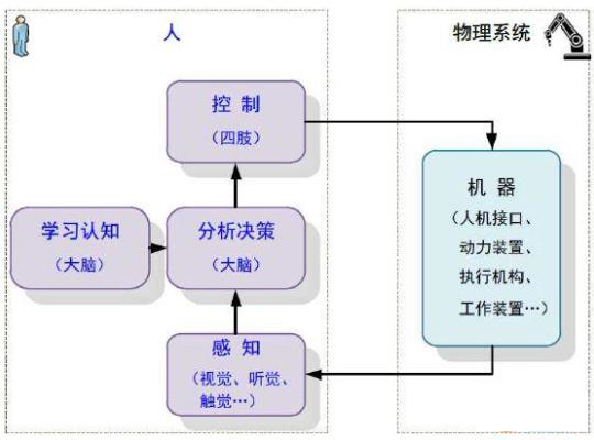 å›¾1 ä¼ ç»Ÿåˆ¶é€ ä¸­â€œäºº-ç‰©ç†ç³»ç»Ÿâ€ä½“ç³»