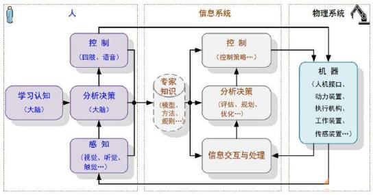 å›¾2 ç¬¬ä¸€ä»£å’Œç¬¬äºŒä»£æ™ºèƒ½åˆ¶é€ ä½“ç³»