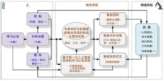 å›¾3 æ–°ä¸€ä»£æ™ºèƒ½åˆ¶é€ ä½“ç³»