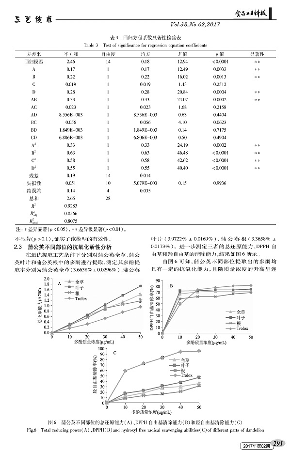 Optimization of ultrasonic assisted ethanol extraction process and oxidation resistance of dandelion polyphenols by response surface