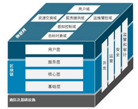 ç‰©è”ç½‘ä¸ŽåŒºå—é“¾èžåˆæž¶æž„å›¾