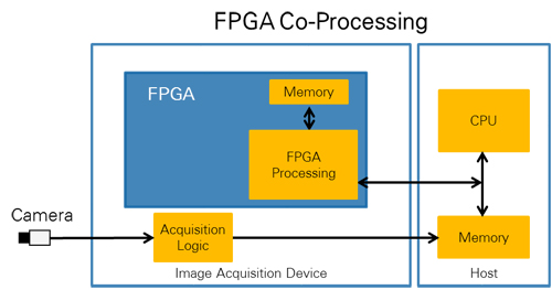 å›¾1.åœ¨FPGAåå¤„ç†ä¸­ï¼Œå›¾åƒä½¿ç”¨CPUè¿›è¡Œé‡‡é›†åŽï¼Œé€šè¿‡DMAå‘é€åˆ°FPGAï¼Œç„¶åŽç”±FPGAå¯¹å›¾åƒè¿›è¡Œå¤„ç†ã€‚