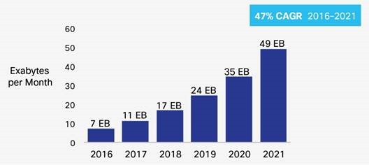 Figure 1: Mobile data traffic continues to grow
