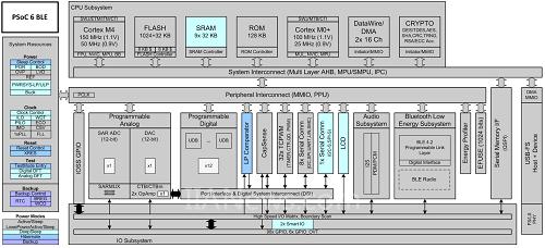 å›¾3ï¼šç”¨äºŽç‰©è”ç½‘åº”ç”¨çš„ä½ŽåŠŸè€— MCU æ¡†å›¾