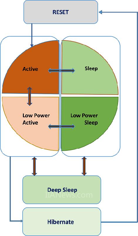 å›¾4ï¼šPSoC 6 BLE MCU çš„åŠŸè€—æ¨¡å¼è½¬æ¢ç¤ºä¾‹