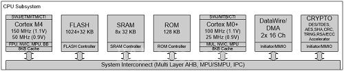 å›¾6ï¼šå¤šæ ¸åµŒå…¥å¼ MCU ç¤ºä¾‹(PSoC 6 BLE)