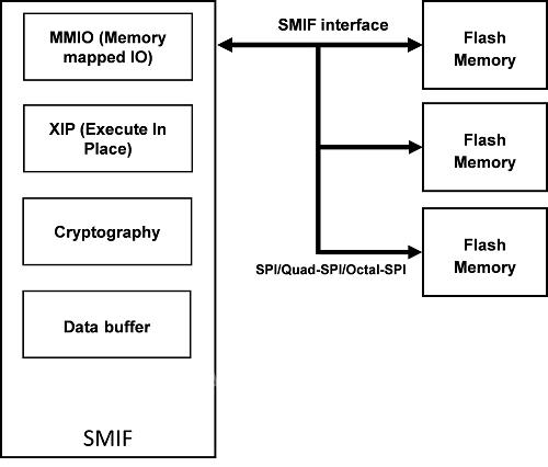 å›¾8ï¼šä¸²è¡Œå­˜å‚¨æŽ¥å£(SMIF)ç¤ºä¾‹