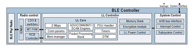 å›¾1ï¼šPSoC 6 BLEå­ç³»ç»Ÿæ¡†å›¾