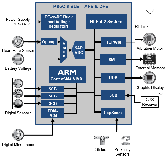 å›¾9ï¼šPSoC 6 BLE AFEåŠDFE