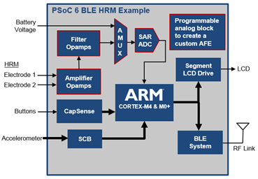 å›¾11ï¼šPSoC 6 BLE AFEç¤ºä¾‹â”€â”€å¿ƒç”µå›¾ï¼ˆECGï¼‰