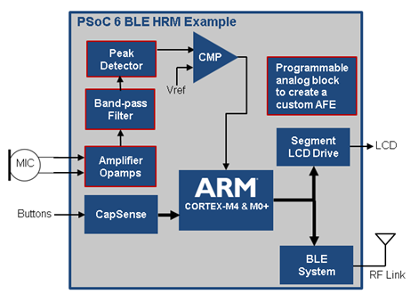 å›¾12ï¼šPSoC 6 BLE AFEç¤ºä¾‹â”€â”€å¿ƒéŸ³å›¾ï¼ˆPCGï¼‰