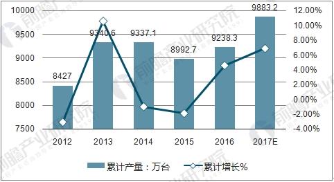 China's refrigerator production and forecast