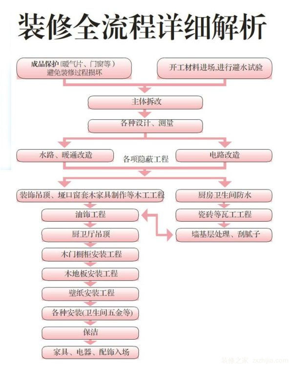 å®¶åº­è£…ä¿®æµç¨‹è¡¨